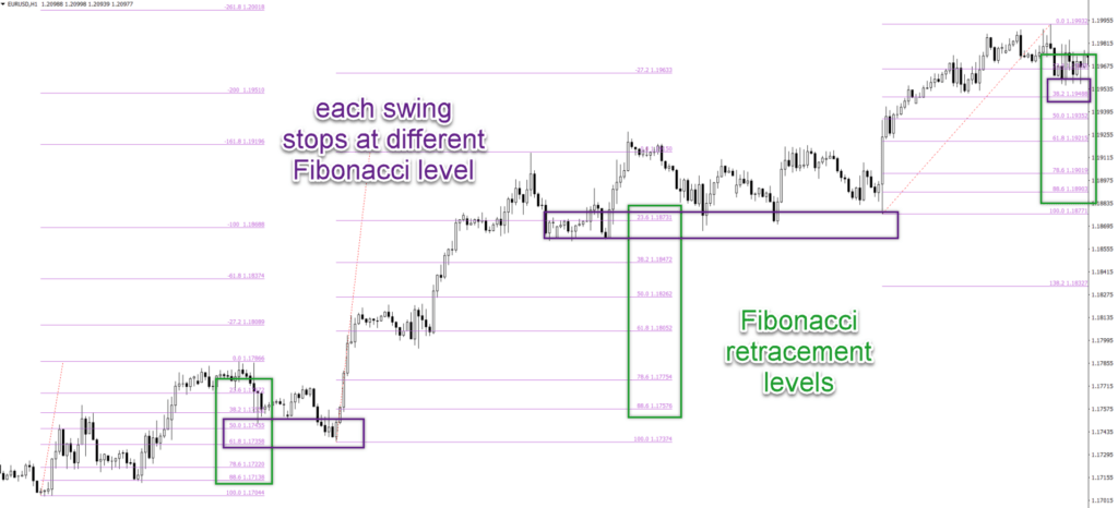 Fibonacci tool trading strategy