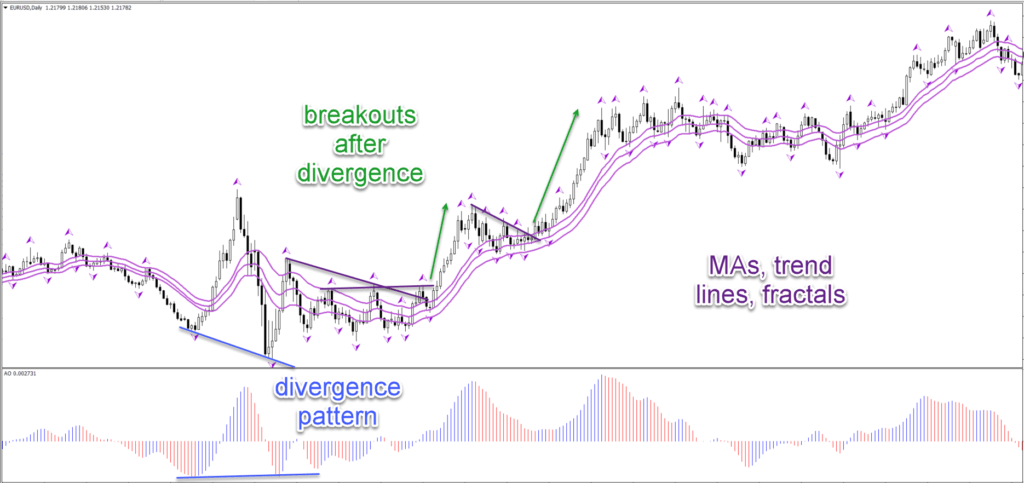 Forex divergence pattern