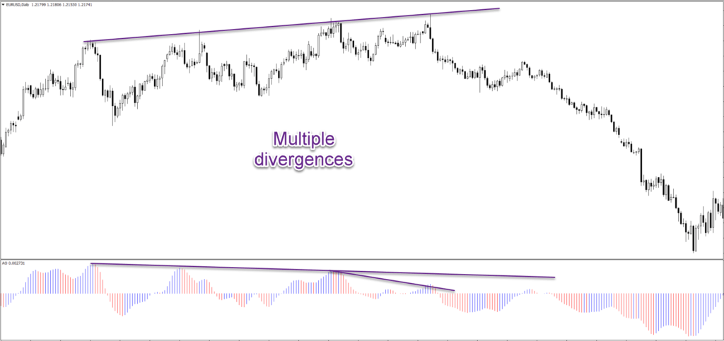 divergence Forex strategy
